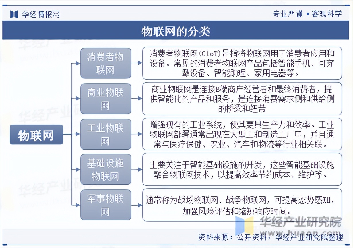 2025年中國物聯網行業分類、政策環境與下游應用服務全景分析