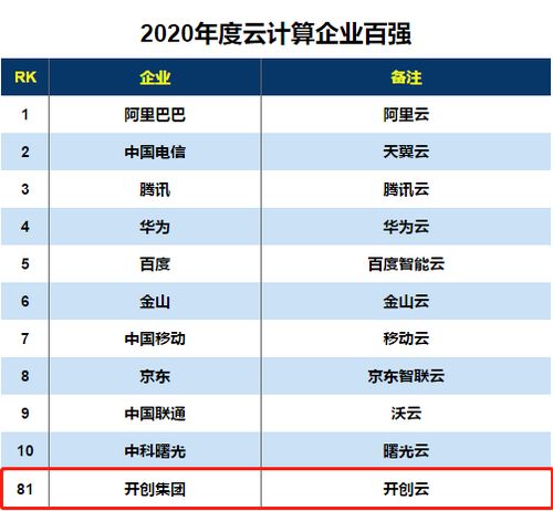 開創集團入選2020云計算企業百強，以物聯網應用服務引領數字化新浪潮