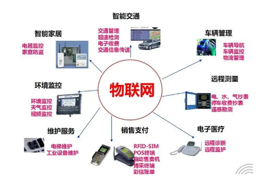 物聯網技術應用與物聯網應用服務構建全解析